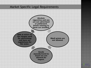 Market Specific Legal Requirements


                             Alcohol,
                        cigarettes and sex
                        are not advertised
                          or publicized.
                        Prints relating to
                        them are avoided.



     KSA is strict on
     the images used
      for advertising                        Skull prints are
       and have set                           not allowed.
      regulations for
         the same.



                             Goods
                        manufactured in
                         Israel are not
                          allowed for
                            import.
 