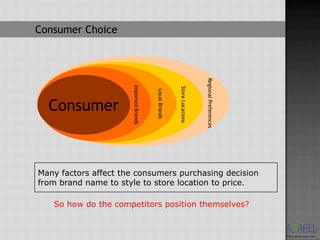 Consumer Choice




                                                                         Regional Preferences
                      Imported Brands




                                                       Store Locations
                                        Local Brands
  Consumer



Many factors affect the consumers purchasing decision
from brand name to style to store location to price.

   So how do the competitors position themselves?
 