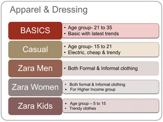 ZARAZara is the chain store of Inditex Group. Owned by Spanish tycoon Amancio Ortega.The first Zara store opened in 1975.1600 Stores in 74 countries.3 stores in India.Almost all its stores are company owned.