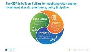 The CEIA is built on 3 pillars for mobilizing clean energy
investment at scale: purchasers, policy & pipeline
 