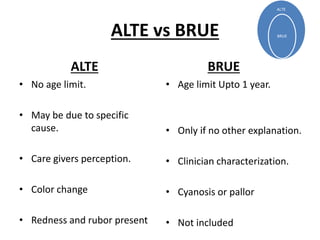 ALTE vs BRUE
ALTE
• No age limit.
• May be due to specific
cause.
• Care givers perception.
• Color change
• Redness and rubor present
BRUE
• Age limit Upto 1 year.
• Only if no other explanation.
• Clinician characterization.
• Cyanosis or pallor
• Not included
ALTE
BRUE
 