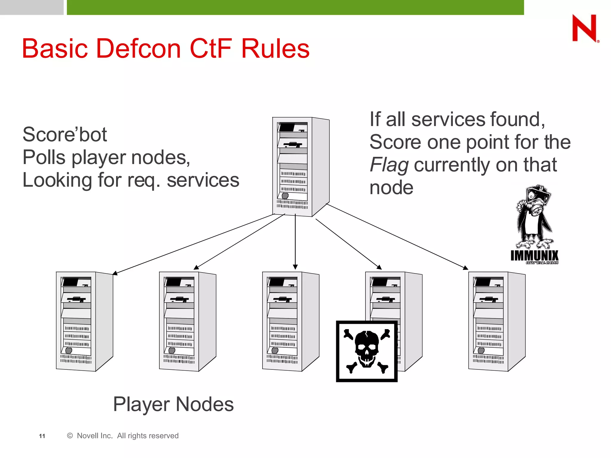 © Novell Inc. All rights reserved11
Basic Defcon CtF Rules
Player Nodes
Score’bot
Polls player nodes,
Looking for req. services
If all services found,
Score one point for the
Flag currently on that
node
 