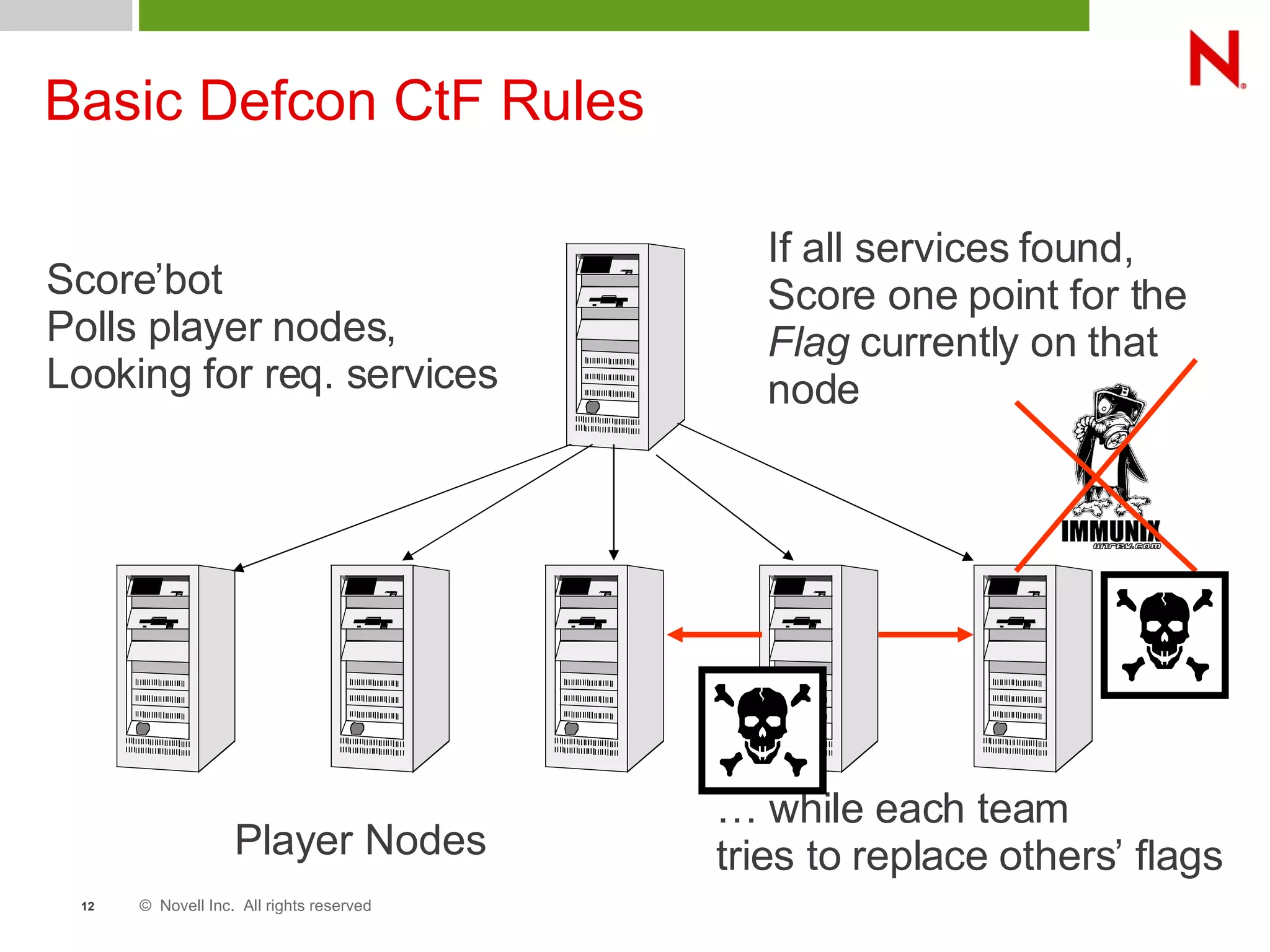 © Novell Inc. All rights reserved12
Basic Defcon CtF Rules
Player Nodes
Score’bot
Polls player nodes,
Looking for req. services
If all services found,
Score one point for the
Flag currently on that
node
… while each team
tries to replace others’ flags
 