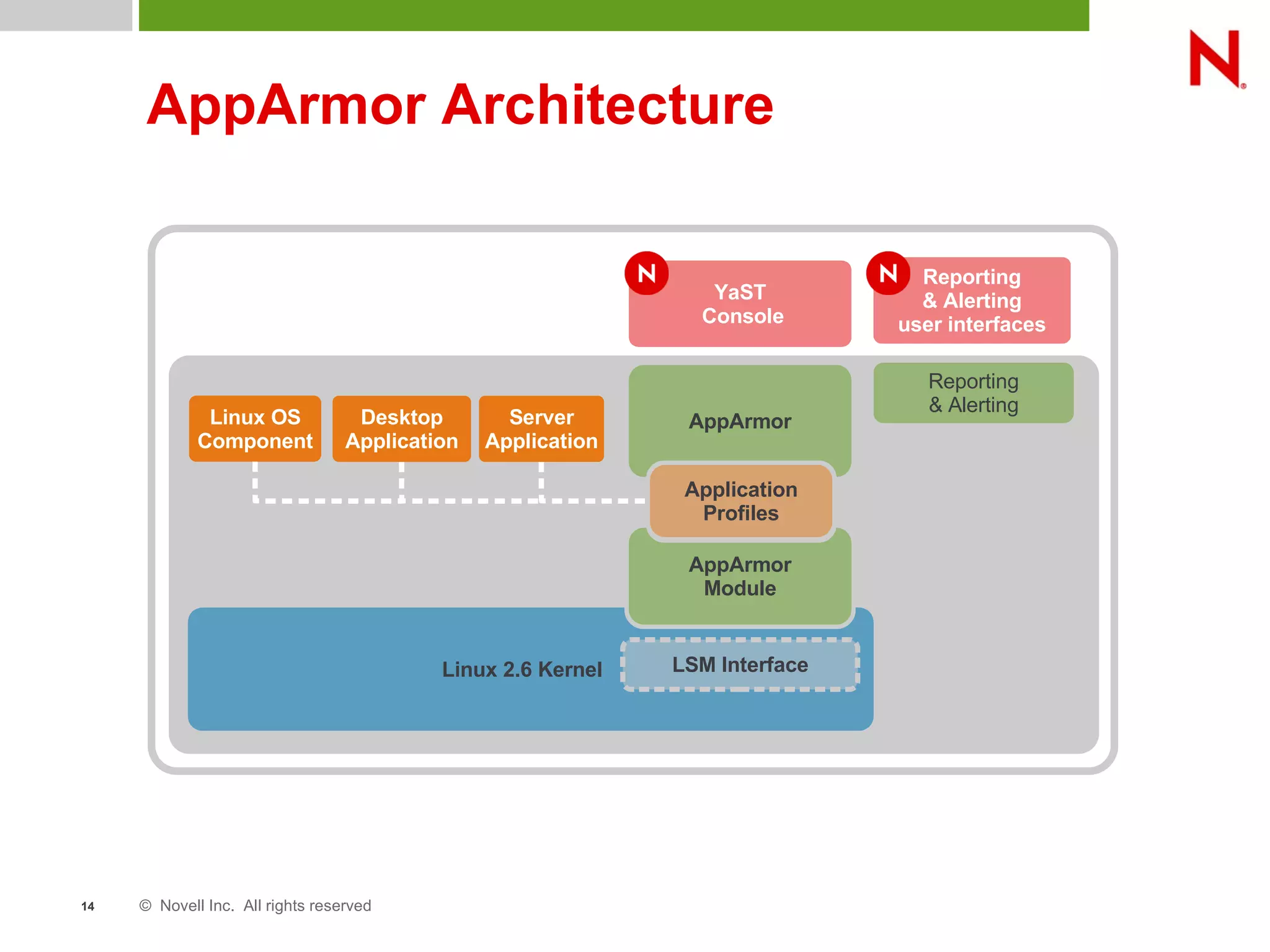 © Novell Inc. All rights reserved14
Linux 2.6 Kernel
AppArmor Architecture
Linux OS
Component
Desktop
Application
Server
Application
YaST
Console
Reporting
& Alerting
user interfaces
AppArmor
AppArmor
Module
LSM Interface
Reporting
& Alerting
Application
Profiles
 