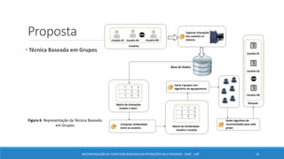 Proposta
• Técnica Baseada em Grupos
RECOMENDAÇÃO DE CONTEÚDO BASEADA EM INTERAÇÕES MULTIMODAIS - ICMC - USP 23
Figura 6. Representação da Técnica Baseada
em Grupos.
 