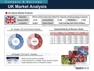 ■ UK Game Market Analysis
C o m p a n y & S e r v i c e s
UK Market Analysis
Implication iOS has critical market share (iP...