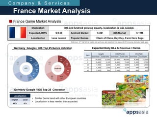 C o m p a n y & S e r v i c e s
■ France Game Market Analysis
Implication iOS and Android growing equally, localization is...