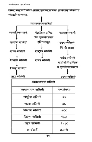 10
AmnÎmrda _mV - BJS Mr gmW
Vmgm§Vgmhmæ`moOZoMmAmamIS>mR>adbmOmVmo,BVHo$VoEH$_oH$m§À`m
g§nH$m©VAgVmV.
rV_{gZnmWñd`ì
rV_{gZnmWñd`ì m`»§gUJ
rV_{g`r>´ïma 02
rV_{g`Áma 67
rV_{gJm^d{ 882
rV_{gmhëO{ 789
rV_{gahe 8921
}V$H©`m$H omamOh
amï´>r` g{_Vr
o$S>aoeZ Am°$
O¡Z EÁ`Ho$eZb
BpÝñQ>Q>çyQ>
ì`dñWmnZ g{_Vr
gm_m{OH$ H$m`©
amÁ` g{_Vr
{d^mJ g{_Vr
{Oëhm g{_Vr
eha g{_Vr
amï´>r` g{_Vr
amÁ` g{_Vr
H$m`_ñdê$nr
à~§Y g{_Vr
qnnar emim
à~§Y g{_Vr
dmKmobr e¡j{UH$
d nwZd©gZ àH$ën
à~§Y g{_Vr
 