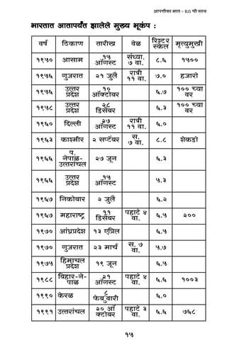 15
AmnÎmrda _mV - BJS Mr gmW
^maVmV AmVmn`ªV Pmbobo _w»` ^yH§$n :^maVmV AmVmn`ªV Pmbobo _w»` ^yH§$n :^maVmV AmVmn`ªV Pmbobo _w»` ^yH§$n :^maVmV AmVmn`ªV Pmbobo _w»` ^yH§$n :^maVmV AmVmn`ªV Pmbobo _w»` ^yH§$n :
©fd Um$H>R{ IramV iod a>>Qía[
b$oHñ rIw_w`Ë¥_
0591 _mgmA 51
>QñJ°mA
.m`Ü§g
.md7 6.8 0051
6591 VmaOwJ ¡bwO12 rÌma
.md11 0.7 omamOh
6591 aVËC
eoXà
01
a~om>QŠ°mA 7.6 m`À001
ad
8591 aVËC
eoXà
82
a~|g>S{ 3.6 m`À001
ad
0691 rbëX{ 72
>QñJ°mA
rÌma
.md11 0.6
3691 ar_ím$H a~|>Qßg2 .g
.md7 8.8 om>S$Hoe
6691
.n
-imnoZ
bM§maVËC
ZyO72 3.6
6691 aVËC
eoXà
51
>QñJ°mA 3.5
7691 am~om$HZ{ ¡bwO2 2.6
7691 >´ïmamh_ 11
a~|g>S{
4o>Qmhn
.md 5.6 002
0791 eoXà«Y§mA bà{E31 5.6
0791 VmaOwJ ©Mm_32 7.g
.md 7.5
5791 bMm_h{
eoXà ZyyO91 5.6
8891 -oZ-amh~{
imn
12
>QñJ°mA
4o>Qmhn
.md 6.6 3001
0991 ia$oH 8
ramdw"~$o 0.6
1991 bM§maVËC °mA02
a~om>QŠ
3o>Qmhn
.md 6.6 867
 