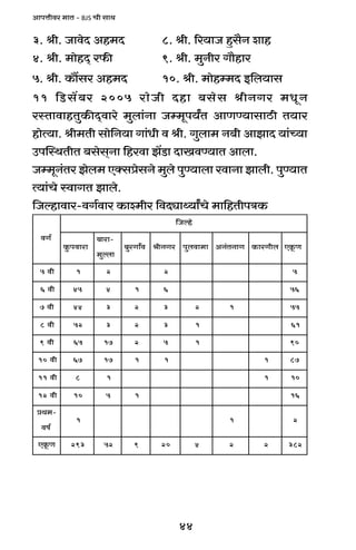 44
AmnÎmrda _mV - BJS Mr gmW
3. lr. OmdoX Ah_X 8. lr. [a`mO hþg¡Z emh
4. lr. _mohX² a$s 9. lr. _wZra Jm¡hma
5. lr. H$m¢ga Ah_X 10. lr. _mohå_X B{b`mg
11 {S>g|~a 2005 amoOr Xhm ~gog lrZJa _YyZ
añVmdmhVwH$sX²dmao _wbm§Zm Oå_yn`ªV AmUÊ`mgmR>r V`ma
hmoË`m. lr_Vr gmo{Z`m Jm§Yr d lr. Jwbm_ Z~r AmPmX `m§À`m
CnpñWVrV ~gog²Zm {hadm P|S>m XmIdÊ`mV Ambm.
Oå_yZ§Va Pob_ EŠgàogZo _wbo nwÊ`mbm admZm Pmbr. nwÊ`mV
Ë`m§Mo ñdmJV Pmbo.
{Oëhmdma-dJ©dma H$mí_ra {dXçmÏ`mªMo _m{hVrnÌH$
©Jd
ohëO{
mamdn$wH
-mam~
mbëw_
d±mJaw~ aJZrl m_mdbwn JmZV§ZA brJam$H U$yHE
rd5 1 2 2 5
rd6 54 4 1 6 65
rd7 44 3 2 3 2 1 55
rd8 25 3 2 3 1 16
rd9 56 71 2 5 1 09
rd01 76 71 1 1 1 78
rd11 8 1 1 01
rd21 01 5 1 61
-_Wà
©fd
1 1 2
U$yHE 392 25 9 02 4 2 2 283
 