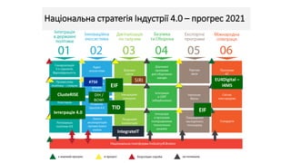 1
2
4
5
3
Національна стратегія Індустрії 4.0 – прогрес 2021
SIRI
TID
Інтеграція 4.0
ClusteRISE
EIF
DIH /
BOWI
EU4Digital –
I4MS
#750
IntegrateIT
EIF
 