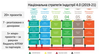 1
2
4
5
3
Національна стратегія Індустрії 4.0 (2019-21)
20+ проектів
7 - реалізовано з
донорами
5+ мікро-
проектів – за
рахунок
бюджету АППАУ
та партнерів
 