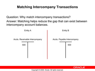 Copyright © 2008, Oracle. All rights reserved.
Matching Intercompany Transactions
Question: Why match intercompany transactions?
Answer: Matching helps reduce the gap that can exist between
intercompany account balances.
Entity A
Accts. Receivable Intercompany
500
Entity B
Accts. Payable Intercompany
500
 