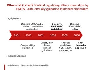 When did it start? Radical regulatory affairs innovation by
EMEA, 2004 and key guidance launched biosimilars
applied strategic Source: applied strategic analysis EMA
Legal progress
Regulatory progress
2001 2002 2003 2004 2005 2006
Directive 2003/63/EC
“Annex I” biosimilars
recognition
Directive
2004/27/EC
published
Directive
2004/27/EC
in law
First
biosimilar
approved
Product
guidelines
hGh, insulin,
EPO, G-CSF
Comparability
guidelines
Quality, non-
clinical,
clinical
guidelines
 