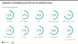 S T R I C T LY C O N F I D E N T I A L /
PUSH OPT-IN RATES (ANDROID)
SOURCE: APPBOY PROPRIETARY DATA
52%61% 51% 52% 66%
65...