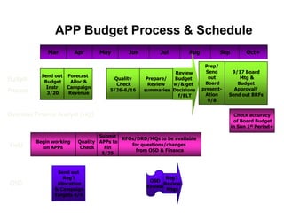 APP Budget Process & Schedule
              Mar         Apr      May       Jun         Jul        Aug          Sep         Oct+

                                                                           Prep/
                                                              Review        Send      9/17 Board
            Send out Forecast                                                out         Mtg &
Budget       Budget   Alloc &
                                        Quality     Prepare/  Budget
                                         Check       Review  w/& get       Board        Budget
              Instr  Campaign                                             present-     Approval/
Process       3/20   Revenue
                                       5/26-6/16   summaries Decisions
                                                               f/ELT       Ation     Send out BRFs
                                                                            9/8


Overseas Finance Analyst (HQ)                                                            Check accuracy
                                                                                        of Board Budget
                                                                                       in Sun 1st Period+

                                   Submit
                                           RFOs/DRD/MQs to be available
          Begin working    Quality APPs to
Field        on APPs        Check    Fin
                                              for questions/changes
                                                from OSD & Finance
                                    5/25



                  Send out
                    Reg’l                                  Reg’l
                                                     OSD
OSD               Allocation
                                                    Review
                                                          Review
                 & Campaign                                Mtgs
                 Targets 4/4
 