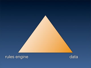 rules engine   data
 