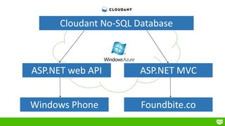 Windows Phone Foundbite.co
ASP.NET web API ASP.NET MVC
Cloudant No-SQL Database
 
