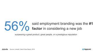 Source: LinkedIn Talent Pulse Report, 2014
56% said employment branding was the #1
factor in considering a new job
surpassing a great product, great people, or a prestigious reputation
 