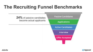 The Recruiting Funnel Benchmarks
24% of passive candidates
become actual applicants
 