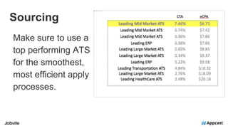 Sourcing
Make sure to use a
top performing ATS
for the smoothest,
most efficient apply
processes.
 