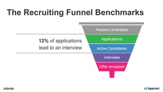 The Recruiting Funnel Benchmarks
12% of applications
lead to an interview
 