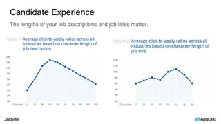 Candidate Experience
The lengths of your job descriptions and job titles matter.
 