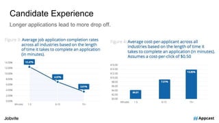 Candidate Experience
Longer applications lead to more drop off.
 