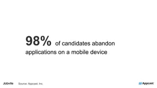 98% of candidates abandon
applications on a mobile device
Source: Appcast, Inc.
 