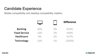 Candidate Experience
Mobile compatibility and desktop compatibility matters.
 