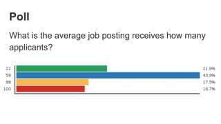Poll
What is the average job posting receives how many
applicants?
 