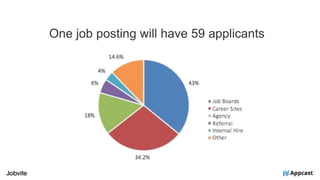 One job posting will have 59 applicants
 