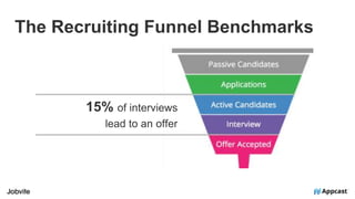 15% of interviews
lead to an offer
The Recruiting Funnel Benchmarks
 