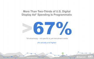 #GoProgrammatic
*All advertising – not specific to just recruitment media
More Than Two-Thirds of U.S. Digital
Display Ad* Spending Is Programmatic
(It’s actually a lot higher)
>67%
 