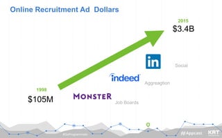 #GoProgrammatic
Online Recruitment Ad Dollars
2015
$3.4B
1998
$105M
Social
Aggreagtion
Job Boards
 
