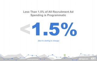 #GoProgrammatic
<1.5%
Less Than 1.5% of All Recruitment Ad
Spending is Programmatic
(But it’s starting to change)
 