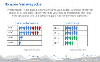 #GoProgrammatic
No more ‘runaway jobs’
Programmatic ‘rules-based’ engines ensures your budget is spread effectively
across all of your jobs…driving traffic to your hard-to-fill positions that need
more applicants and un-sponsoring jobs that have enough applicants.
Traditional Approach Programmatic
Job 1
Job 2
Job 3
Job 4
Job 1
Job 2
Job 3
Job 4
Applicants Needed Applicants Needed
 
