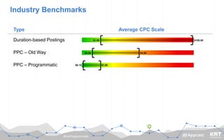 #GoProgrammatic
Industry Benchmarks
Type Average CPC Scale
Duration-based Postings
PPC – Old Way
PPC – Programmatic $0.15 $1.00
$4.00$0.50
$100.00$1.00
 