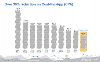 #GoProgrammatic
Over 30% reduction on Cost-Per-App (CPA)
$39.38
$23.01
$21.26 $20.37 $20.08 $19.54
$17.95
$15.02
$10.25
$9.26
CPC
Site 1
CPC
Site 2
CPC
Site 3
CPC
Site 4
CPC
Site 5
CPC
Site 6
CPC
Site 7
CPC
Site 8
CPC
Site 9
Programmatic
 