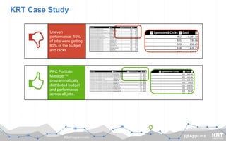 #GoProgrammatic
KRT Case Study
Uneven
performance: 10%
of jobs were getting
80% of the budget
and clicks.
Sponsored Clicks Cost
962 1,183.10
591 739.06
549 656.05
514 674.21
449 539 02
PPC Portfolio
Manager™
programmatically
distributed budget
and performance
across all jobs.
Sponsored Clicks Cost C
222 185.89
202 147.86
171 108.55
139 103.2
133 108.82
132 110.01
114 95.02
112 86 96
Job Title City Sponsored Clicks Cost C
Restaurant Team Member Crew (1860 Fort LauderdFort Lauderdale, FL 222 185.89
Restaurant Team Member Crew (1203 Miami LakeMiami Lakes, FL 202 147.86
Restaurant Team Member Crew (2238 Huntington Walnut Park, CA 171 108.55
Restaurant Team Member Crew (1914 Lantana & JLake Worth, FL 139 103.2
Restaurant Team Member Crew Fallbrook, CA 133 108.82
Restaurant Team Member Crew (1540 Univ of DelaNewark, DE 132 110.01
Open Interviews at Compton on 624 Compton, CA 114 95.02
Restaurant Team Member Crew (2216 Prattville ALPrattville, AL 112 86.96
Restaurant Team Member Crew (204 Hawthorne) Hawthorne, CA 110 87.85
Restaurant Team Member Crew (1122 Upper WestNew York, NY 106 95.03
Restaurant Team Member Crew (713 Parkside MalPinellas Park, FL 99 81.86
Restaurant Team Member Crew (2219 Gulf Coast FFort Myers, FL 97 84.23
Restaurant Team Member Crew (2183 Birkdale VilHuntersville, NC 96 89.02
 