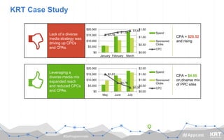 #GoProgrammatic
KRT Case Study
Lack of a diverse
media strategy was
driving up CPCs
and CPAs.
$1.16
$1.32
$1.42
$0.00
$0.50
$1.00
$1.50
$0
$5,000
$10,000
$15,000
$20,000
January February March
Spend
Sponsored
Clicks
CPC
CPA = $20.52
and rising
Leveraging a
diverse media mix
expanded reach
and reduced CPCs
and CPAs.
$1.51
$0.76
$0.36
$0.00
$0.50
$1.00
$1.50
$2.00
$0
$5,000
$10,000
$15,000
$20,000
May June July
Spend
Sponsored
Clicks
CPC
CPA = $4.05
on diverse mix
of PPC sites
 