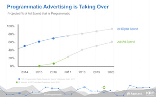 #GoProgrammatic
Programmatic Advertising is Taking Over
Projected % of Ad Spend that is Programmatic
100%
80%
60%
40%
20%
0%
2014 2015 2016 2017 2018 2019 2020
“U.S. Programmatic Digital Display Ad Spend,” eMarketer, Sept. 2015
All Digital Spend
Job Ad Spend
Appcast & KRT Estimated Projections, April, 2016
 