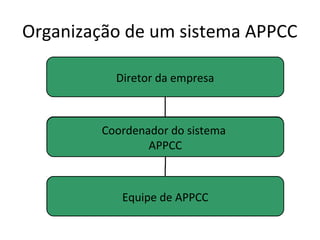 Organização de um sistema APPCC
Diretor da empresa
Coordenador do sistema
APPCC
Equipe de APPCC
Coordenador do sistema
APPCC
Equipe de APPCC
Coordenador do sistema
APPCC
Equipe de APPCC
 