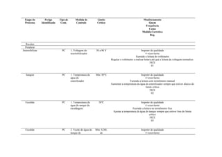Etapa do
Processo
Perigo
Identificado
Tipo de
Cont.
Medida de
Controle
Limite
Crítico
Monitoramento
Quem
Frequência
Como
Medida Corretiva
Reg.
Receber
Pendurar
Insensibilizar PC 1. Voltagem do
insensibilizador
30 a 90 V Inspetor de qualidade
4 vezes/turno
Fazendo a leitura do voltímetro
Regular o voltímetro e realizar leitura até que a leitura da voltagem normalize.
FICE
01
Sangrar PC 1. Temperatura da
água do
esterelizador
Mín. 85ºC Inspetor de qualidade
4 vezes/turno
Fazendo a leitura com termômetro manual
Aumentar a temperatura da água do esterelizador sempre que estiver abaixo do
limite crítico
FICE
02
Escaldar PC 1. Temperatura da
água do tanque de
escaldagem
58ºC Inspetor de qualidade
4 vezes/turno
Fazendo a leitura no termômetro fixo
Ajustar a temperatura da água do tanque sempre que estiver fora do limite
crítico
FICE
03
Escaldar PC 2. Vazão de água do
tanque de
Mín. 0,20L
de
Inspetor de qualidade
4 vezes/turno
 