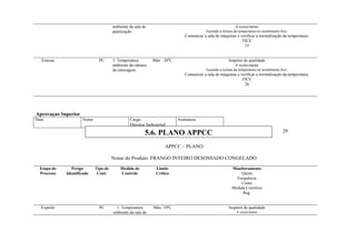 ambiente da sala de
paletização.
4 vezes/turno
Fazendo a leitura da temperatura no termômetro fixo.
Comunicar a sala de máquinas e verificar a normalização da temperatura.
FICE
25
Estocar PC 1. Temperatura
ambiente da câmara
de estocagem.
Máx. -20ºC Inspetor de qualidade
4 vezes/turno
Fazendo a leitura da temperatura no termômetro fixo.
Comunicar a sala de máquinas e verificar a normalização da temperatura.
FICE
26
Aprovaçao Superior
Data: Nome: Cargo:
Diretor Industrial
Assinatura:
APPCC – PLANO
Nome do Produto: FRANGO INTEIRO DESOSSADO CONGELADO
Etapa do
Processo
Perigo
Identificado
Tipo de
Cont.
Medida de
Controle
Limite
Crítico
Monitoramento
Quem
Frequência
Como
Medida Corretiva
Reg.
Expedir PC 1. Temperatura
ambiente da sala de
Máx. 10ºC Inspetor de qualidade
4 vezes/turno
5.6. PLANO APPCC 29
 