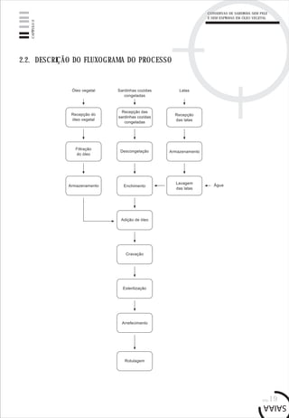 CONSERVAS DE SARDINHA SEM PELE
E SEM ESPINHAS EM ÓLEO VEGETAL
pág.19
CAPÍTULO2
2.2. DESCRIÇÃO DO FLUXOGRAMA DO PROCESSO
 