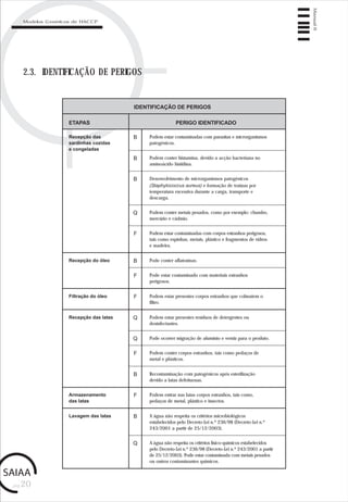 pág.20
Manual6
Modelos Genéricos de HACCP
2.3. IDENTIFICAÇÃO DE PERIGOS
IDENTIFICAÇÃO DE PERIGOS
Recepção das
sardinhas cozidas
e congeladas
Podem estar contaminadas com parasitas e microrganismos
patogénicos.
ETAPAS PERIGO IDENTIFICADO
Recepção do óleo
Filtração do óleo
Recepção das latas
Podem conter histamina, devido a acção bacteriana no
aminoácido histidina.
Desenvolvimento de microrganismos patogénicos
(Staphylococcus aureus) e formação de toxinas por
temperatura excessiva durante a carga, transporte e
descarga.
Podem conter metais pesados, como por exemplo: chumbo,
mercúrio e cádmio.
Podem estar contaminadas com corpos estranhos perigosos,
tais como espinhas, metais, plástico e fragmentos de vidros
e madeira.
Pode conter aflatoxinas.
Pode estar contaminado com materiais estranhos
perigosos.
Podem estar presentes corpos estranhos que colmatem o
filtro.
Podem estar presentes resíduos de detergentes ou
desinfectantes.
Pode ocorrer migração de alumínio e verniz para o produto.
Podem conter corpos estranhos, tais como pedaços de
metal e plásticos.
Recontaminação com patogénicos após esterilização
devido a latas defeituosas.
Armazenamento
das latas
Podem entrar nas latas corpos estranhos, tais como,
pedaços de metal, plástico e insectos.
B
B
B
Q
F
B
F
F
Q
Q
F
B
F
Lavagem das latas A água não respeita os critérios microbiológicos
estabelecidos pelo Decreto-Lei n.º 236/98 (Decreto-Lei n.º
243/2001 a partir de 25/12/2003).
Q
B
A água não respeita os critérios físico-químicos estabelecidos
pelo Decreto-Lei n.º 236/98 (Decreto-Lei n.º 243/2001 a partir
de 25/12/2003). Pode estar contaminada com metais pesados
ou outros contaminantes químicos.
 