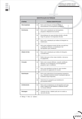 pág.21
CAPÍTULO2
CONSERVAS DE SARDINHA SEM PELE
E SEM ESPINHAS EM ÓLEO VEGETAL
B - Biólogo, F - Físico, Q - Químico
IDENTIFICAÇÃO DE PERIGOS
Descongelação Pode ocorrer formação de histamina devido ao
desenvolvimento de microrganismos patogénicos.
ETAPAS PERIGO IDENTIFICADO
Adição de óleo
Cravação
Esterilização
Pode ocorrer contaminação por microrganismos
patogénicos (Staphylococcus aureus).
Desenvolvimento da carga microbiana (devido a elevado
tempo de operação e/ou temperatura elevada).
Pode ocorrer contaminação por resíduos de detergentes ou
desinfectantes.
Pode ocorrer enchimento excessivo das latas, que pode levar
a esterilização deficiente e recontaminação com
microrganismo após esterilização.
Pode ocorrer contaminação por resíduos de detergentes
ou desinfectantes.
Podem entrar para as latas corpos estranhos, como peças
de equipamento.
Pode ocorrer cravação deficiente, causando esterilização
deficiente e/ou recontaminação com microrganismos
patogénicos após a esterilização
Pode ocorrer introdução nas latas de corpos estranhos
provenientes do equipamento de cravação.
Pode ocorrer sobrevivência de microrganismos patogénicos
(e.g.: Clostridium botulinum) devido a inadequada aplicação
do binómio tempo/temperatura.
Sobrevivência de patogénicos por inexistência de
processamento térmico.
Arrefecimento Pode ocorrer recontaminação com microrganismos pela água
devido à existência de latas defeituosas, enchimento excessivo
ou cravação deficiente.
B
B
B
Q
F
F
B
Rotulagem A inscrição do lote e validade pode não ter ocorrido ou
estar mal colocada.
Enchimento
B
Q
B
B
B
B
 