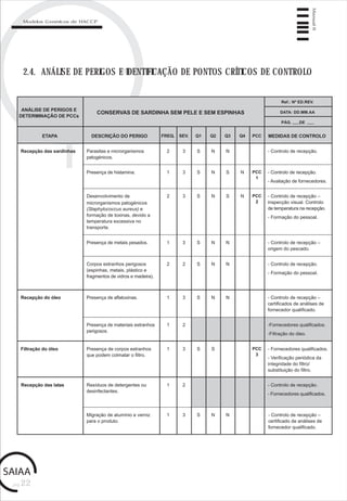 pág.22
Manual6
Modelos Genéricos de HACCP
2.4. ANÁLISE DE PERIGOS E IDENTIFICAÇÃO DE PONTOS CRÍTICOS DE CONTROLO
Recepção das sardinhas Parasitas e microrganismos
patogénicos.
2 3 S N N
Presença de histamina. 1 3 S N S N PCC
1
- Controlo de recepção.
- Controlo de recepção.
- Avaliação de fornecedores.
ANÁLISE DE PERIGOS E
DETERMINAÇÃO DE PCCs
CONSERVAS DE SARDINHA SEM PELE E SEM ESPINHAS
ETAPA DESCRIÇÃO DO PERIGO FREQ. SEV. Q1 Q2 Q3 Q4 PCC MEDIDAS DE CONTROLO
Ref.: Nº ED.REV.
DATA: DD.MM.AA
PÁG. DE
Desenvolvimento de
microrganismos patogénicos
(Staphylococcus aureus) e
formação de toxinas, devido a
temperatura excessiva no
transporte.
Presença de metais pesados.
2 3 S N S N PCC
2
1 3 S N N
- Controlo de recepção –
inspecção visual. Controlo
de temperatura na recepção.
- Formação do pessoal.
- Controlo de recepção –
origem do pescado.
Corpos estranhos perigosos
(espinhas, metais, plástico e
fragmentos de vidros e madeira).
- Controlo de recepção.
- Formação do pessoal.
2 2 S N N
Recepção do óleo Presença de aflatoxinas. 1 3 S N N - Controlo de recepção –
certificados de análises de
fornecedor qualificado.
Presença de materiais estranhos
perigosos.
1 2 -Fornecedores qualificados.
-Filtração do óleo.
Filtração do óleo Presença de corpos estranhos
que podem colmatar o filtro.
- Fornecedores qualificados.
- Verificação periódica da
integridade do filtro/
substituição do filtro.
1 3 S S PCC
3
Recepção das latas Resíduos de detergentes ou
desinfectantes.
1 2 - Controlo de recepção.
- Fornecedores qualificados.
Migração de alumínio e verniz
para o produto.
1 3 S N N - Controlo de recepção –
certificado de análises de
fornecedor qualificado.
 