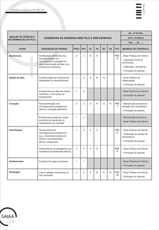 pág.24
Manual6
Modelos Genéricos de HACCP
3
ANÁLISE DE PERIGOS E
DETERMINAÇÃO DE PCCs
CONSERVAS DE SARDINHA SEM PELE E SEM ESPINHAS
ETAPA DESCRIÇÃO DO PERIGO FREQ. SEV. Q1 Q2 Q3 Q4 PCC MEDIDAS DE CONTROLO
Ref.: Nº ED.REV.
DATA: DD.MM.AA
PÁG. DE
Entrada para as latas de corpos
estranhos, como peças de
equipamento.
Recontaminação com
microrganismos patogénicos
devido a cravação deficiente.
2 3 S N - Manutenção preventiva e
afinação das cravadeiras.
- Formação do pessoal.
Sobrevivência de patogénicos por
inexistência de tratamento térmico.
Aumento da carga microbiana. - Boas Práticas de Fabrico.
- Formação do pessoal.
Lote e validade inexistentes ou
mal colocados.
2 2 S N S
Adição de óleo Contaminação por resíduos de
detergentes ou desinfectantes.
1 - Boas Práticas de
Higienização.
- Formação do pessoal.
1 2
Cravação S N
Enchimento
1 1
- Boas Práticas de Fabrico.
- Formação do pessoal.
S S2 3Esterilização deficiente e/ou
recontaminação com
microrganismos patogénicos
após esterilização de latas com
enchimento excessivo.
PCC
6
- Boas Práticas de Fabrico.
- Inspecção visual do
enchimento.
- Calibração da balança.
- Formação do pessoal
S N N
- Boas Práticas de Fabrico.
- Formação do pessoal.
PCC
7
Entrada para as latas de corpos
estranhos provenientes do
equipamento de cravação
1 2 - Manutenção preventiva.
- Boas Práticas de Fabrico.
Sobrevivência de
microrganismos patogénicos
(e.g.: Clostridium botulinum)
devido a processamento
térmico inadequado.
1 3 S S - Boas Práticas de Fabrico.
- Calibração de sondas de
temperatura.
- Formação do pessoal.
Esterilização PCC
8
S S2 3 PCC
9
- Boas Práticas de Fabrico.
- Formação do pessoal.
Arrefecimento
Rotulagem N PCC
10
 